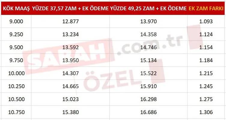 Yapılan ek zam müjdes ile SSK, Bağ-Kur emeklileri ne kadar maaş alacak, kök maaşları ne kadar olacak? İşte kuruşu kuruşuna emeklilerin alacağı net maaşlar 11