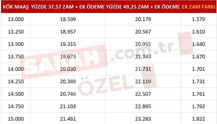 Yapılan ek zam müjdes ile SSK, Bağ-Kur emeklileri ne kadar maaş alacak, kök maaşları ne kadar olacak? İşte kuruşu kuruşuna emeklilerin alacağı net maaşlar 13