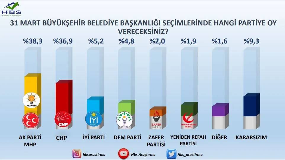 İstanbul'un en son seçim anketi! Ekrem İmamoğlu mu Murat Kurum mu? İşte HBS Araştırma şirketinin çarpıcı sonuçları 5