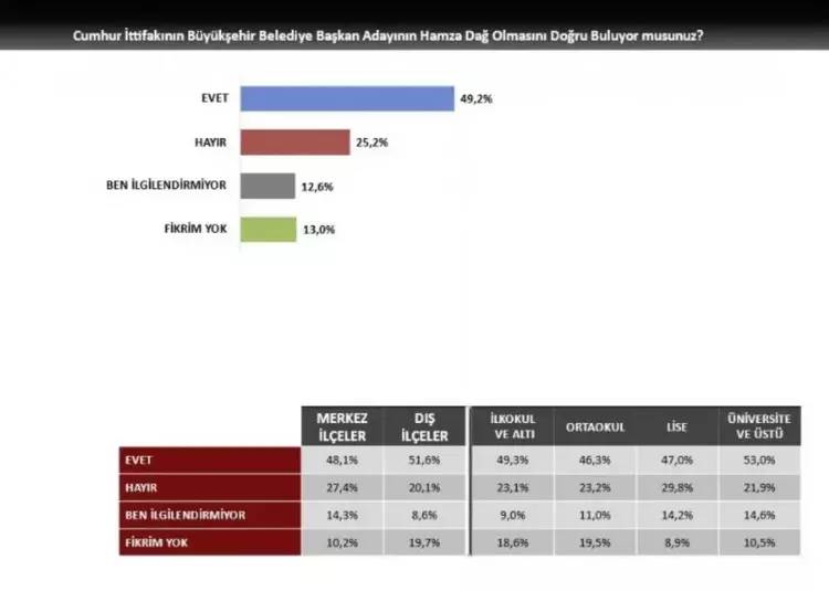 CHP'nin kalesi yıkılıyor mu? Son anket sonuçları yayınlandı, Cumhur ittifakı İzmir'i kazanmaya hiç bu kadar yakın olmamıştı 6