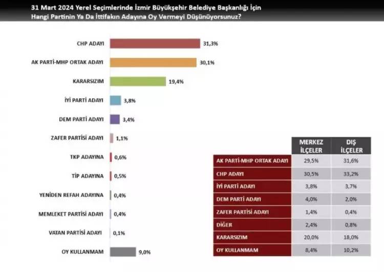 CHP'nin kalesi yıkılıyor mu? Son anket sonuçları yayınlandı, Cumhur ittifakı İzmir'i kazanmaya hiç bu kadar yakın olmamıştı 8