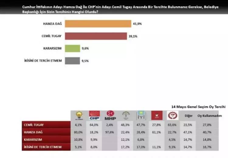 CHP'nin kalesi yıkılıyor mu? Son anket sonuçları yayınlandı, Cumhur ittifakı İzmir'i kazanmaya hiç bu kadar yakın olmamıştı 9