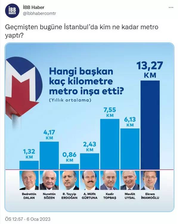 Ekrem İmamoğlu kendisini metro fatihi ilan etti ama gerçekler hiç öyle değil 3