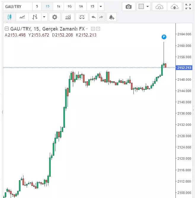 Altın neden bu kadar sert bir şekilde yükseliyor, nedeni ne? İşte altında son durum ve güncel altın fiyatları 3