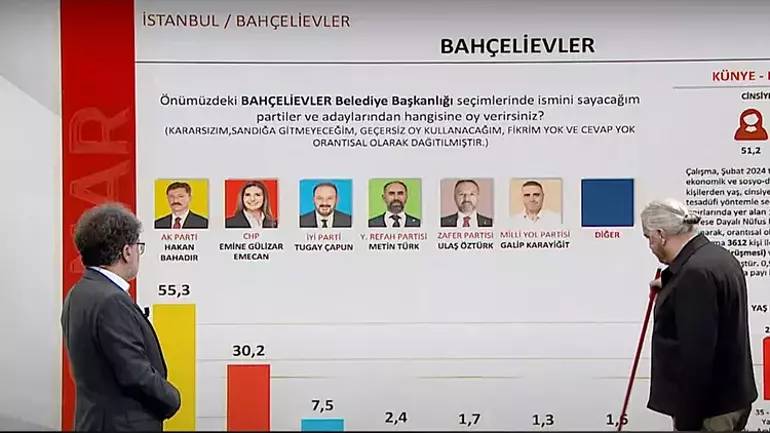 Bir önceki seçimi bire bir bilmişti! Sonar araştırma şirketinin sahibi Hakan Bayrakçı 31 Mart seçim anket sonuçlarını açıkladı 13