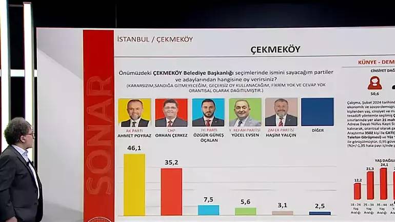 Bir önceki seçimi bire bir bilmişti! Sonar araştırma şirketinin sahibi Hakan Bayrakçı 31 Mart seçim anket sonuçlarını açıkladı 14