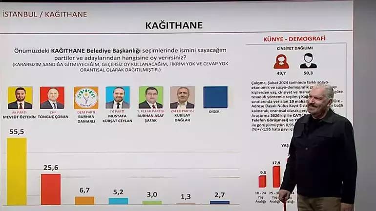 Bir önceki seçimi bire bir bilmişti! Sonar araştırma şirketinin sahibi Hakan Bayrakçı 31 Mart seçim anket sonuçlarını açıkladı 15