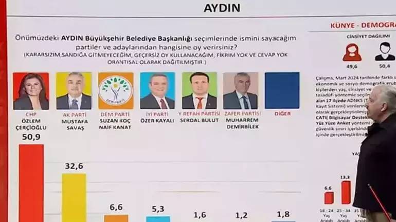 Bir önceki seçimi bire bir bilmişti! Sonar araştırma şirketinin sahibi Hakan Bayrakçı 31 Mart seçim anket sonuçlarını açıkladı 3
