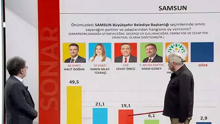 Bir önceki seçimi bire bir bilmişti! Sonar araştırma şirketinin sahibi Hakan Bayrakçı 31 Mart seçim anket sonuçlarını açıkladı 4