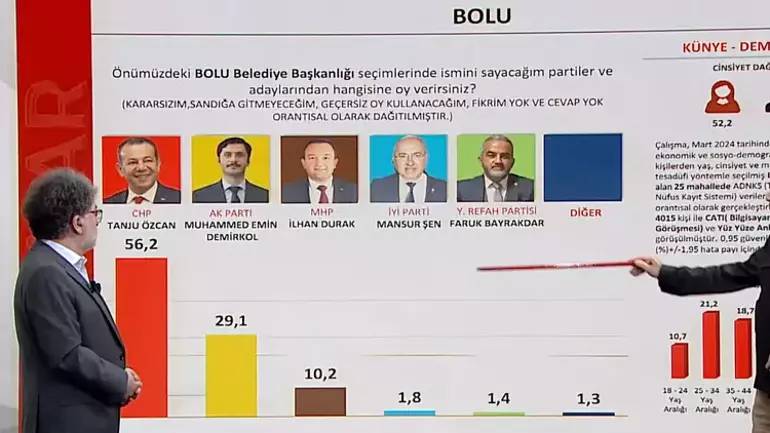 Bir önceki seçimi bire bir bilmişti! Sonar araştırma şirketinin sahibi Hakan Bayrakçı 31 Mart seçim anket sonuçlarını açıkladı 6