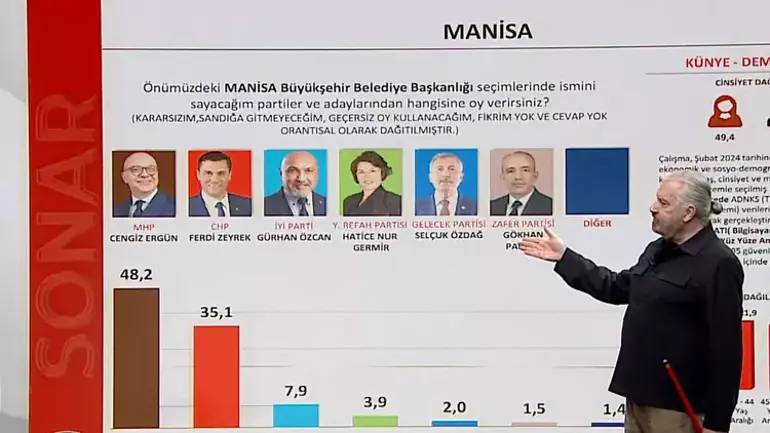 Bir önceki seçimi bire bir bilmişti! Sonar araştırma şirketinin sahibi Hakan Bayrakçı 31 Mart seçim anket sonuçlarını açıkladı 7