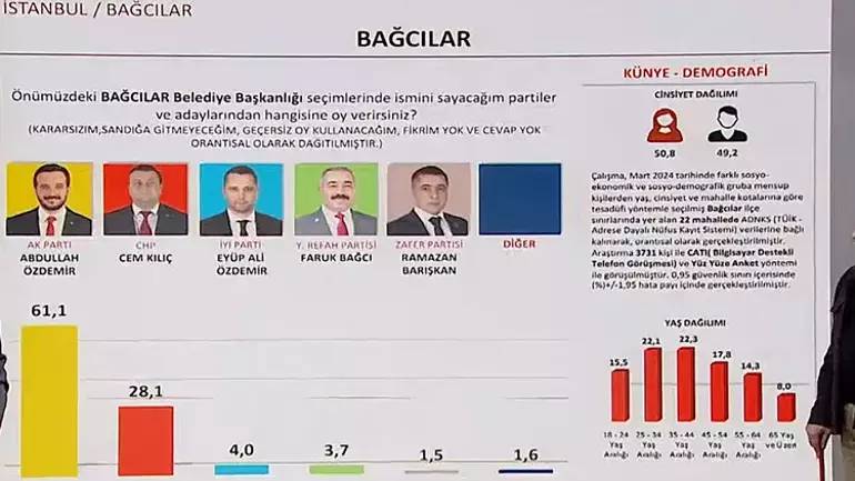 Bir önceki seçimi bire bir bilmişti! Sonar araştırma şirketinin sahibi Hakan Bayrakçı 31 Mart seçim anket sonuçlarını açıkladı 9