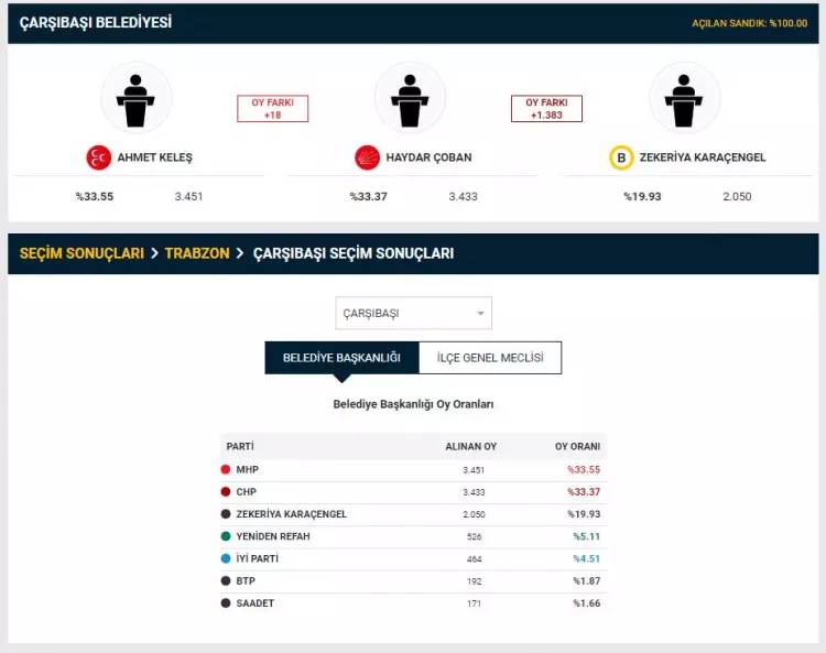 YSK duyurdu! Seçim sonuçlarına itiraz edilmişti, 2 il merkezi ile 26 ilçedeki itirazlarla ilgili kararını verdi 13