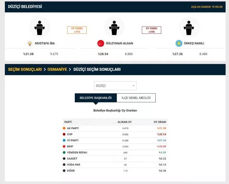 YSK duyurdu! Seçim sonuçlarına itiraz edilmişti, 2 il merkezi ile 26 ilçedeki itirazlarla ilgili kararını verdi 16