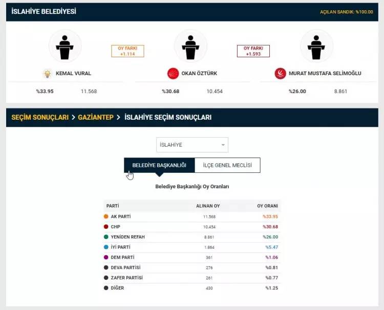 YSK duyurdu! Seçim sonuçlarına itiraz edilmişti, 2 il merkezi ile 26 ilçedeki itirazlarla ilgili kararını verdi 18