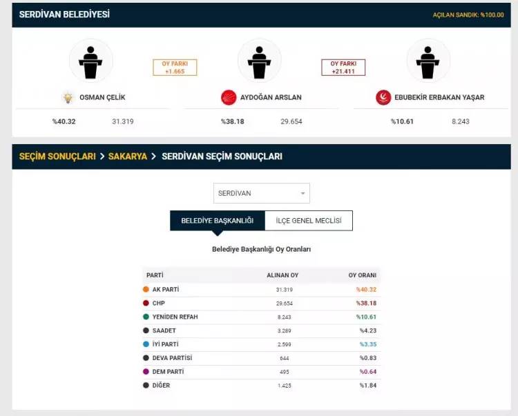 YSK duyurdu! Seçim sonuçlarına itiraz edilmişti, 2 il merkezi ile 26 ilçedeki itirazlarla ilgili kararını verdi 19