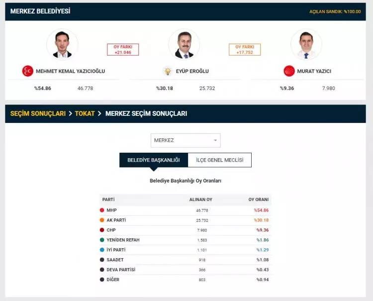 YSK duyurdu! Seçim sonuçlarına itiraz edilmişti, 2 il merkezi ile 26 ilçedeki itirazlarla ilgili kararını verdi 20