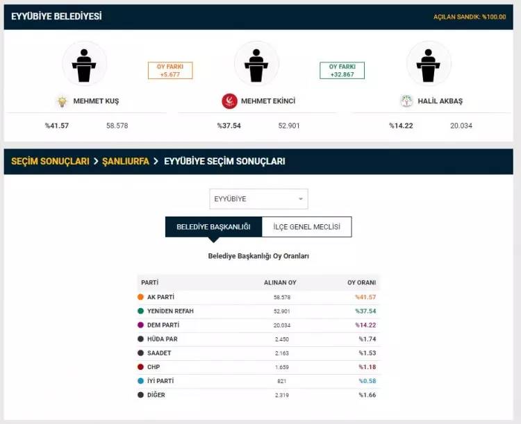 YSK duyurdu! Seçim sonuçlarına itiraz edilmişti, 2 il merkezi ile 26 ilçedeki itirazlarla ilgili kararını verdi 21