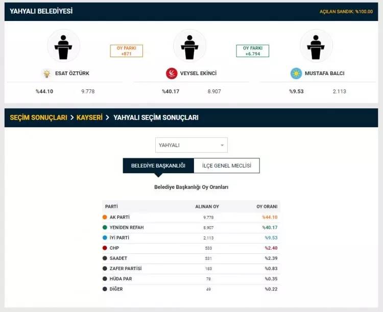 YSK duyurdu! Seçim sonuçlarına itiraz edilmişti, 2 il merkezi ile 26 ilçedeki itirazlarla ilgili kararını verdi 23