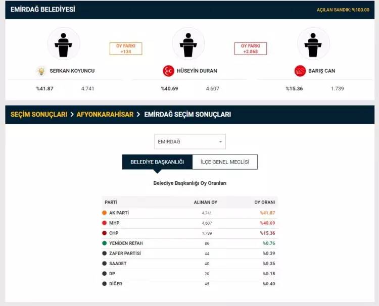 YSK duyurdu! Seçim sonuçlarına itiraz edilmişti, 2 il merkezi ile 26 ilçedeki itirazlarla ilgili kararını verdi 25