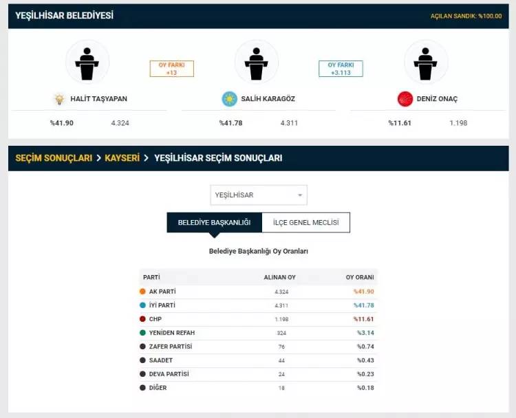 YSK duyurdu! Seçim sonuçlarına itiraz edilmişti, 2 il merkezi ile 26 ilçedeki itirazlarla ilgili kararını verdi 26