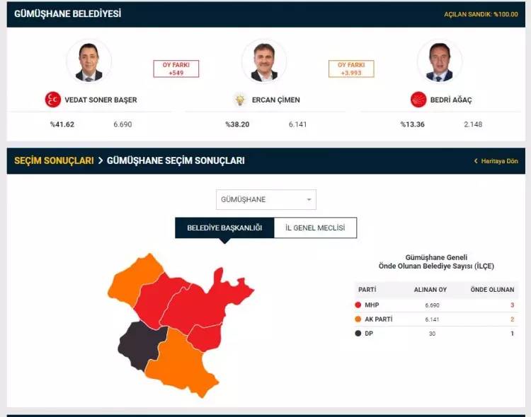 YSK duyurdu! Seçim sonuçlarına itiraz edilmişti, 2 il merkezi ile 26 ilçedeki itirazlarla ilgili kararını verdi 3