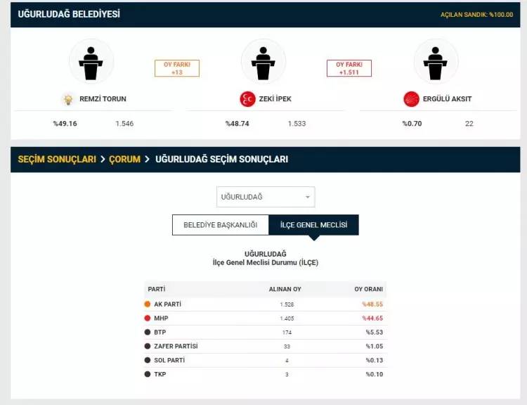 YSK duyurdu! Seçim sonuçlarına itiraz edilmişti, 2 il merkezi ile 26 ilçedeki itirazlarla ilgili kararını verdi 31