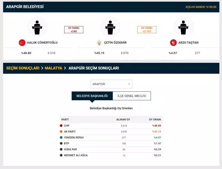 YSK duyurdu! Seçim sonuçlarına itiraz edilmişti, 2 il merkezi ile 26 ilçedeki itirazlarla ilgili kararını verdi 7