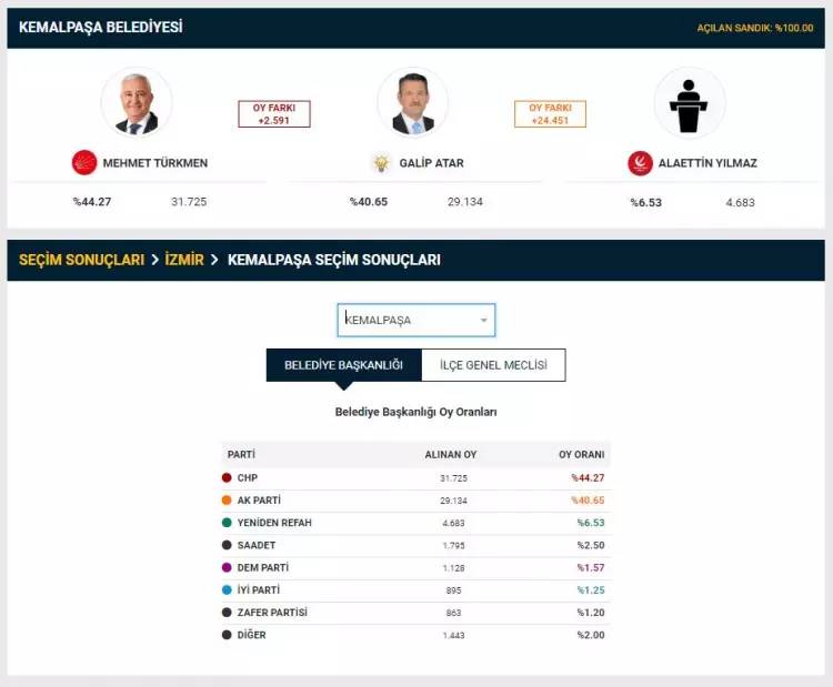 YSK duyurdu! Seçim sonuçlarına itiraz edilmişti, 2 il merkezi ile 26 ilçedeki itirazlarla ilgili kararını verdi 9