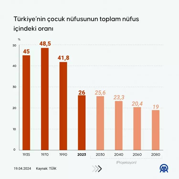 Nüfus oranında korkutan gelişme! TÜİK 2023 nüfus verilerini açıkladı! Çocuk sayısı en çok artan ve azalan iller hangisi? 15