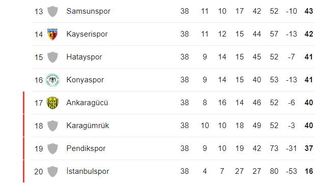 Süper Lig'den hangi takımlar küme düştü? Süper Lig'de küme düşen takımlar belli oldu! Trendyol Süper Lig'den düşen takımlar 2024 10