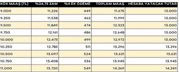 Memur ve memur emeklileri, İşçi ve Bağ-Kur emeklilerinin aylıklarına yansıyacak zam oranları belli oldu! İşte kalem kalem o rakamlar 10