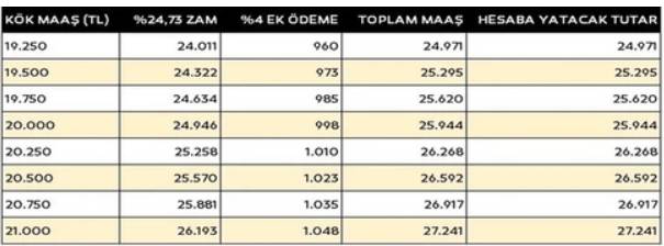 Memur ve memur emeklileri, İşçi ve Bağ-Kur emeklilerinin aylıklarına yansıyacak zam oranları belli oldu! İşte kalem kalem o rakamlar 11