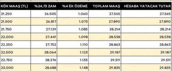 Memur ve memur emeklileri, İşçi ve Bağ-Kur emeklilerinin aylıklarına yansıyacak zam oranları belli oldu! İşte kalem kalem o rakamlar 12