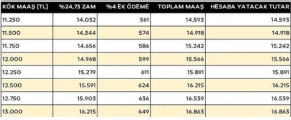 Memur ve memur emeklileri, İşçi ve Bağ-Kur emeklilerinin aylıklarına yansıyacak zam oranları belli oldu! İşte kalem kalem o rakamlar 7