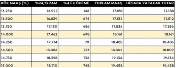 Memur ve memur emeklileri, İşçi ve Bağ-Kur emeklilerinin aylıklarına yansıyacak zam oranları belli oldu! İşte kalem kalem o rakamlar 8