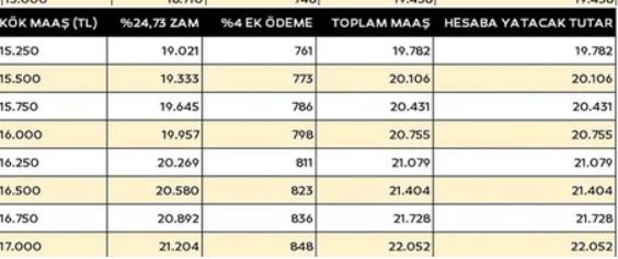 Memur ve memur emeklileri, İşçi ve Bağ-Kur emeklilerinin aylıklarına yansıyacak zam oranları belli oldu! İşte kalem kalem o rakamlar 9