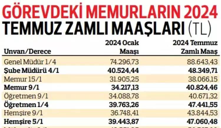 Memurların 2024 temmuz ayı zamları belli oldu! En düşük memur maşı ne kadar oldu? İşte Kalem kelem maaş tablosu 10