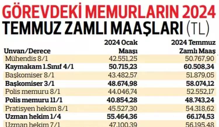 Memurların 2024 temmuz ayı zamları belli oldu! En düşük memur maşı ne kadar oldu? İşte Kalem kelem maaş tablosu 11