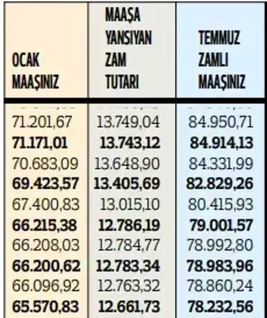 Memurların 2024 temmuz ayı zamları belli oldu! En düşük memur maşı ne kadar oldu? İşte Kalem kelem maaş tablosu 15