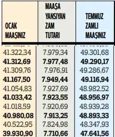 Memurların 2024 temmuz ayı zamları belli oldu! En düşük memur maşı ne kadar oldu? İşte Kalem kelem maaş tablosu 19