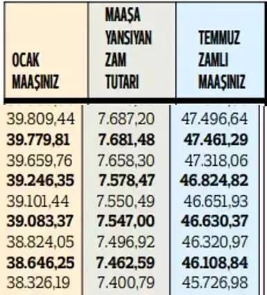 Memurların 2024 temmuz ayı zamları belli oldu! En düşük memur maşı ne kadar oldu? İşte Kalem kelem maaş tablosu 20