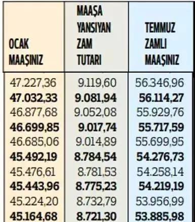 Memurların 2024 temmuz ayı zamları belli oldu! En düşük memur maşı ne kadar oldu? İşte Kalem kelem maaş tablosu 24