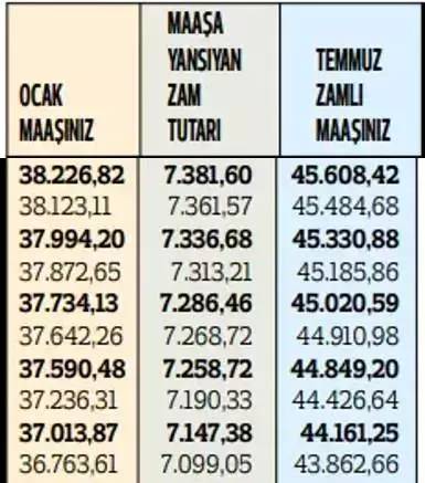 Memurların 2024 temmuz ayı zamları belli oldu! En düşük memur maşı ne kadar oldu? İşte Kalem kelem maaş tablosu 25