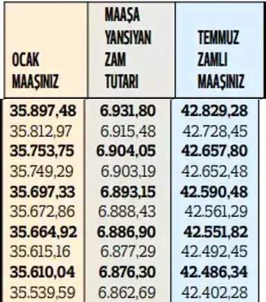 Memurların 2024 temmuz ayı zamları belli oldu! En düşük memur maşı ne kadar oldu? İşte Kalem kelem maaş tablosu 27