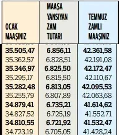 Memurların 2024 temmuz ayı zamları belli oldu! En düşük memur maşı ne kadar oldu? İşte Kalem kelem maaş tablosu 28