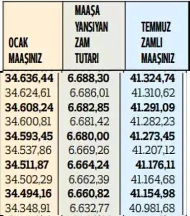 Memurların 2024 temmuz ayı zamları belli oldu! En düşük memur maşı ne kadar oldu? İşte Kalem kelem maaş tablosu 29