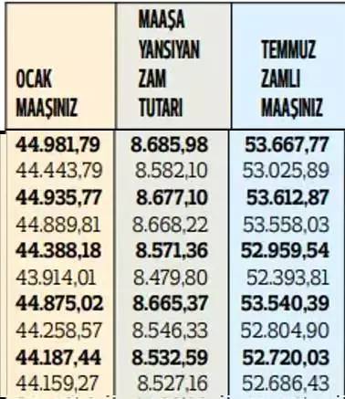 Memurların 2024 temmuz ayı zamları belli oldu! En düşük memur maşı ne kadar oldu? İşte Kalem kelem maaş tablosu 30