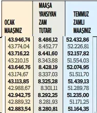 Memurların 2024 temmuz ayı zamları belli oldu! En düşük memur maşı ne kadar oldu? İşte Kalem kelem maaş tablosu 31