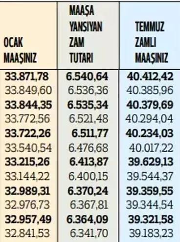 Memurların 2024 temmuz ayı zamları belli oldu! En düşük memur maşı ne kadar oldu? İşte Kalem kelem maaş tablosu 34